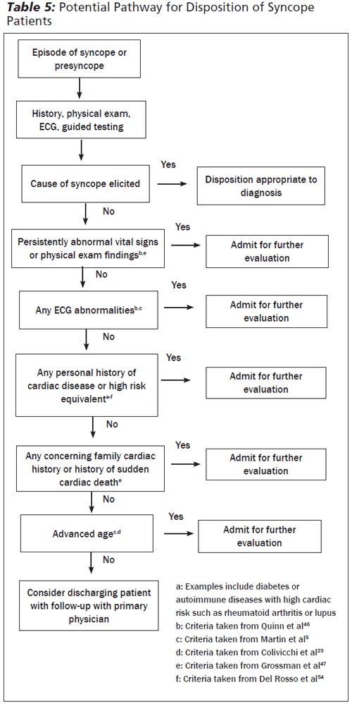 Potential Pathway for Disposition of Syncope Patients